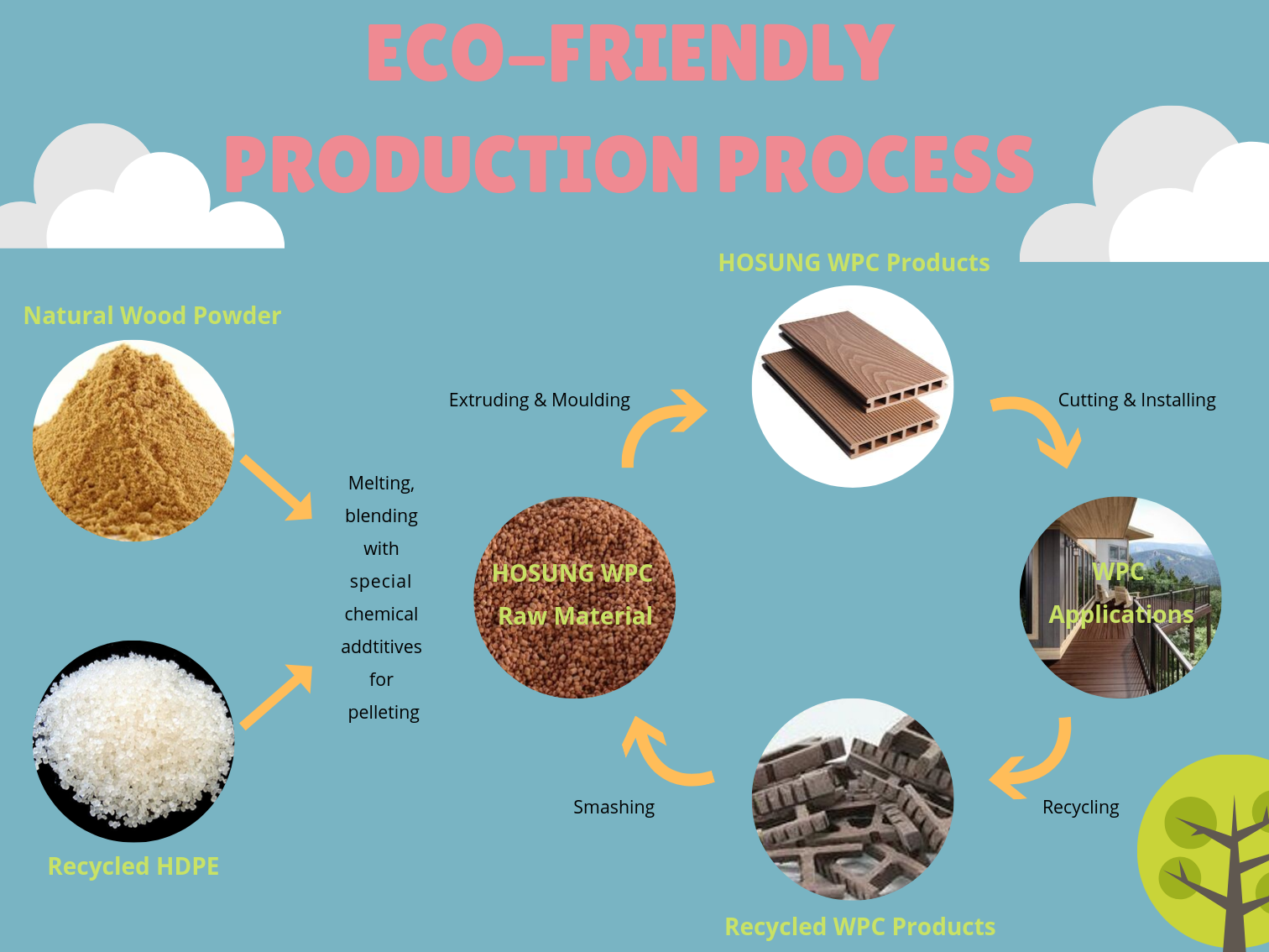 Brief Introduction for WPC Production Process
